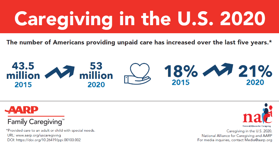 Caregiving Stats from AARP