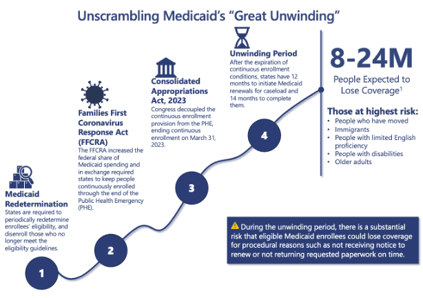 Unscrambling Medicaid's "Great Unwinding"