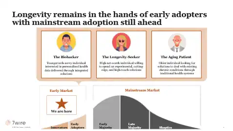 Figure 1 - Longevity remains in the hands of early adopters with mainstream adoption still ahead